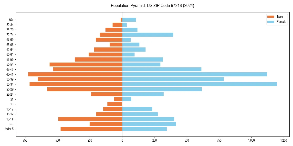 Population pyramid for 