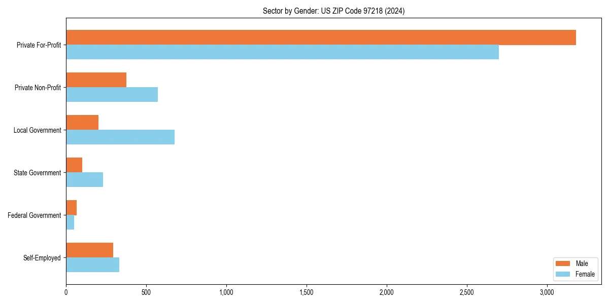 Employment sector breakdown by gender in 