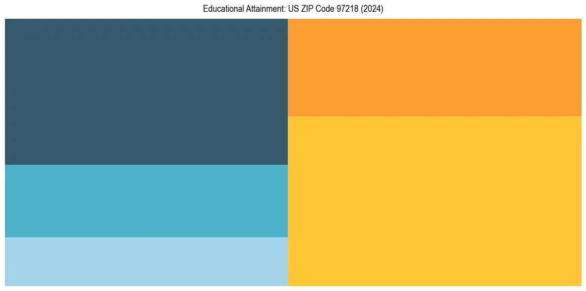 Education Treemap for in 2024