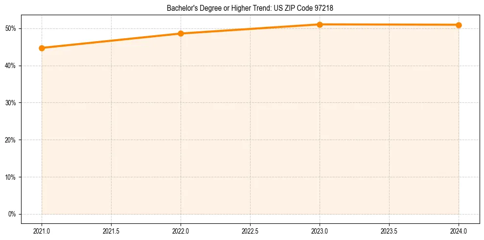 Trend chart showing bachelor degree growth in