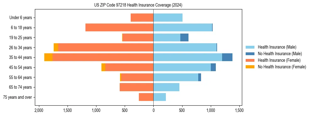 Health insurance pyramid for US ZIP Code 97218