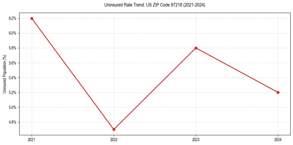Uninsured trend chart for US ZIP Code 97218