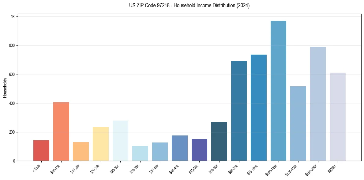 Income Distribution for 