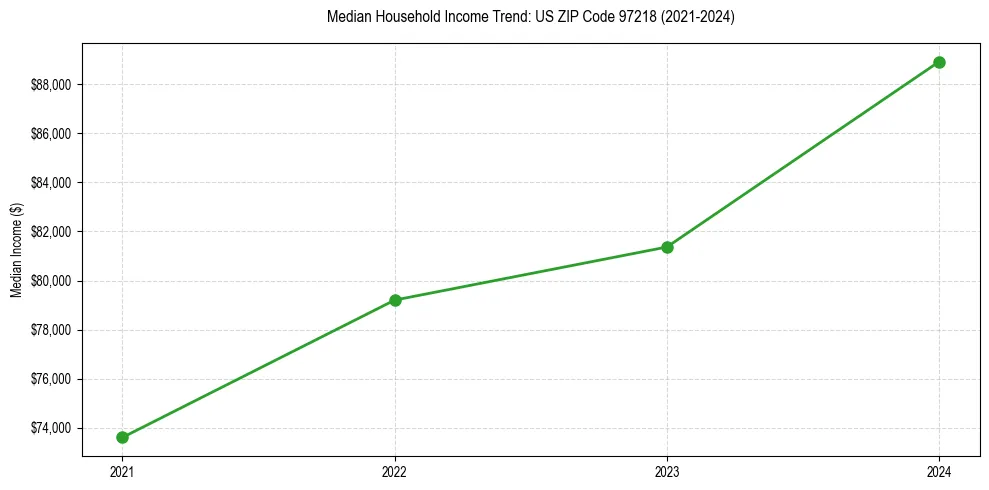 Income trend for 