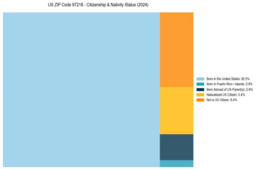 Nativity Treemap for 