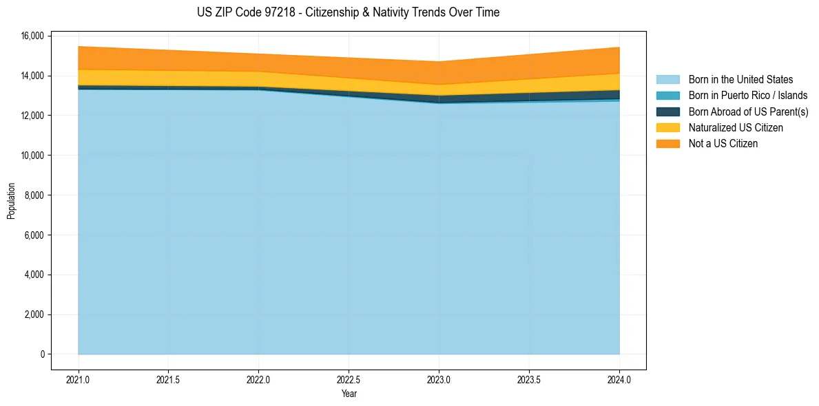 Historical nativity trends for 