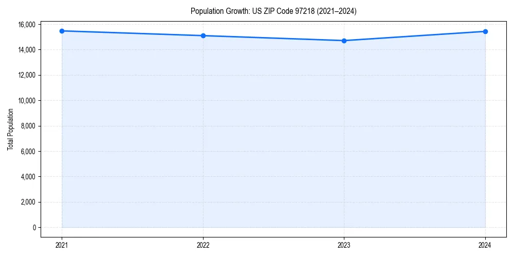 Population trends in 