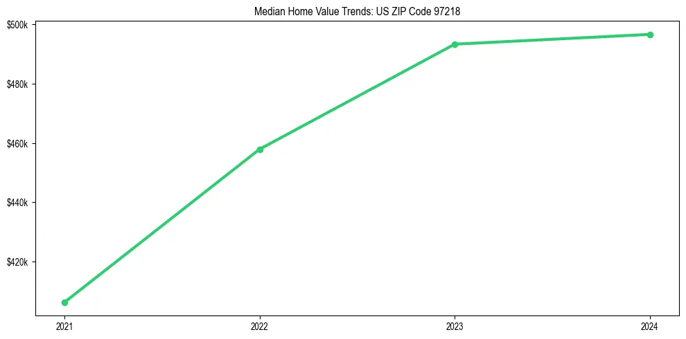 Median property value trends in 