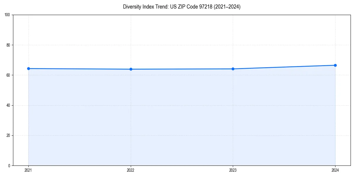 Line chart showing diversity index trends for 