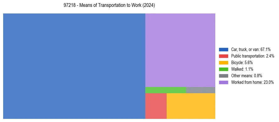 Commute modes in US ZIP Code 97218
