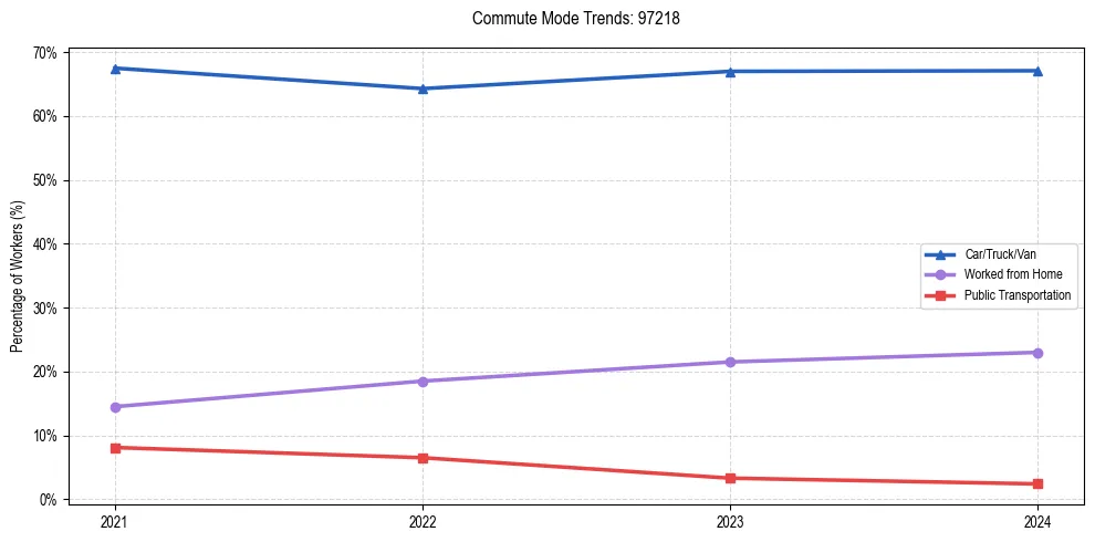 Transportation trends in US ZIP Code 97218
