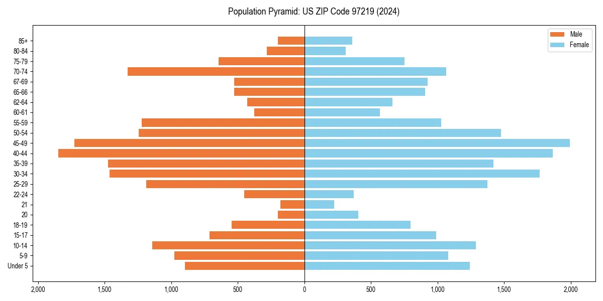 Population pyramid for 