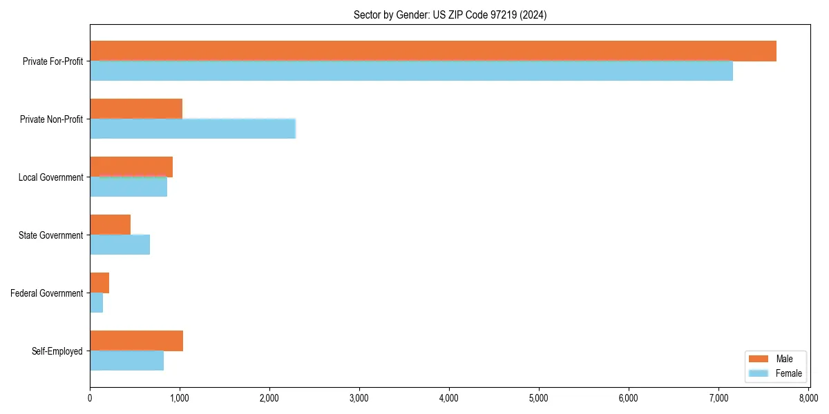 Employment sector breakdown by gender in 