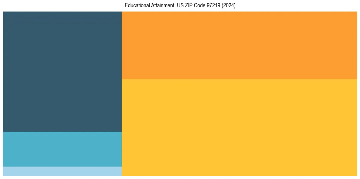 Education Treemap for in 2024
