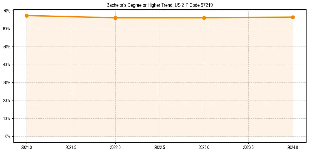 Trend chart showing bachelor degree growth in