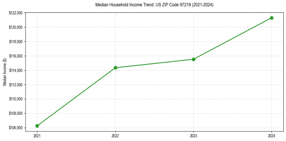 Income trend for 