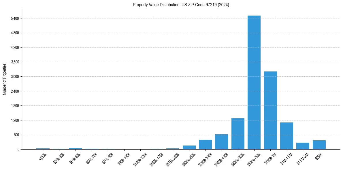 Value Distribution for 