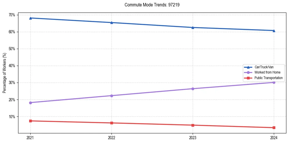 Transportation trends in US ZIP Code 97219