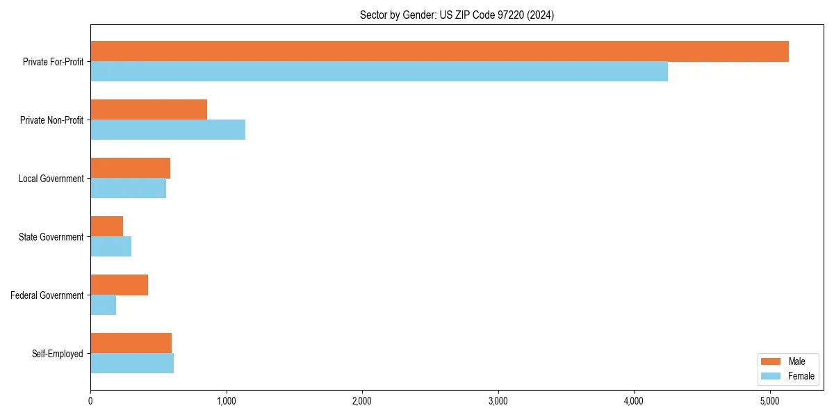 Employment sector breakdown by gender in 