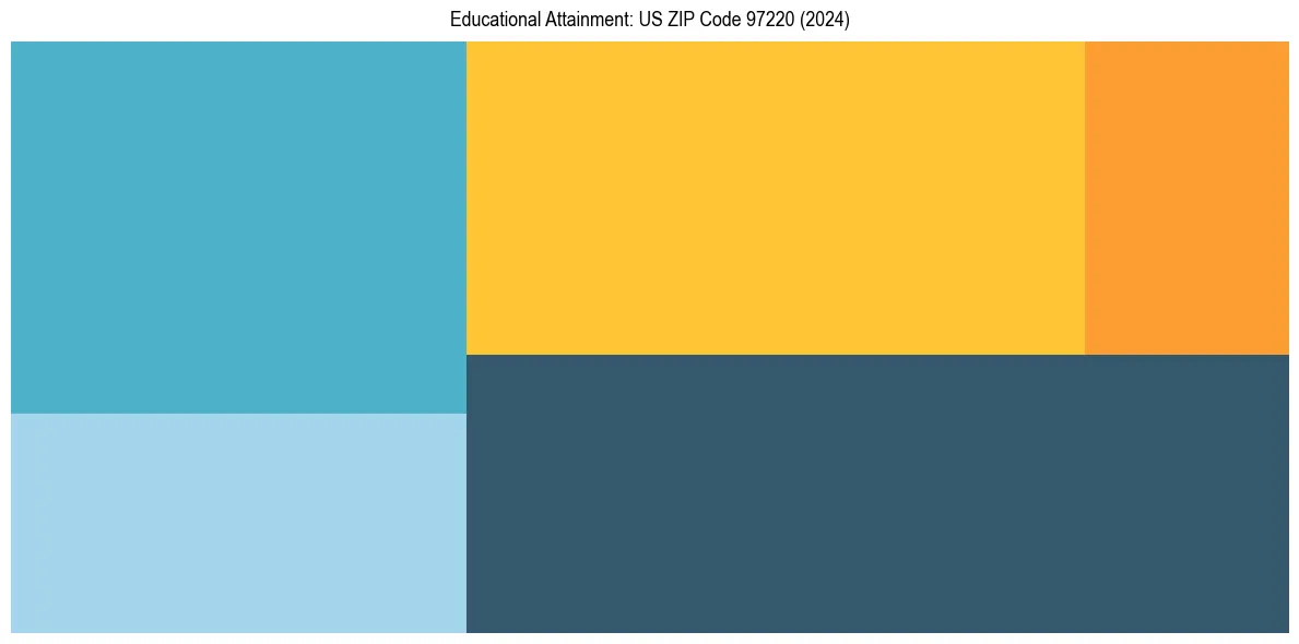 Education Treemap for in 2024