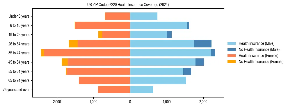 Health insurance pyramid for US ZIP Code 97220