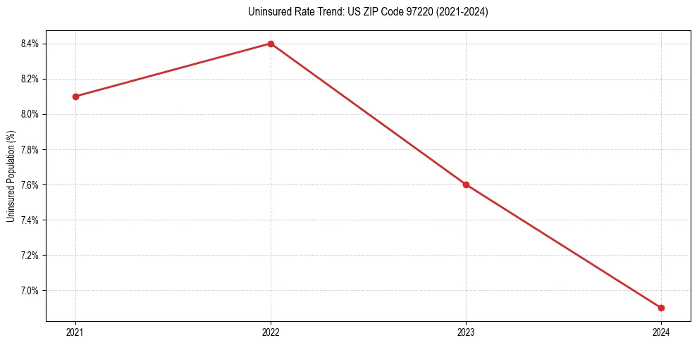 Uninsured trend chart for US ZIP Code 97220