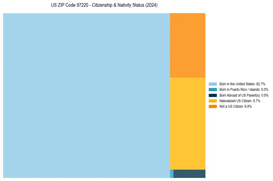 Nativity Treemap for 