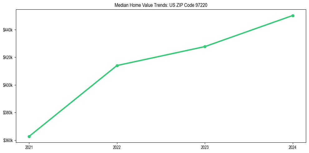 Median property value trends in 
