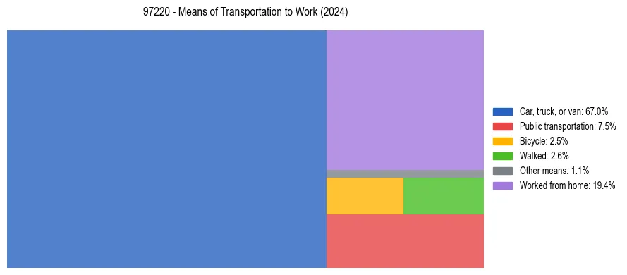 Commute modes in US ZIP Code 97220