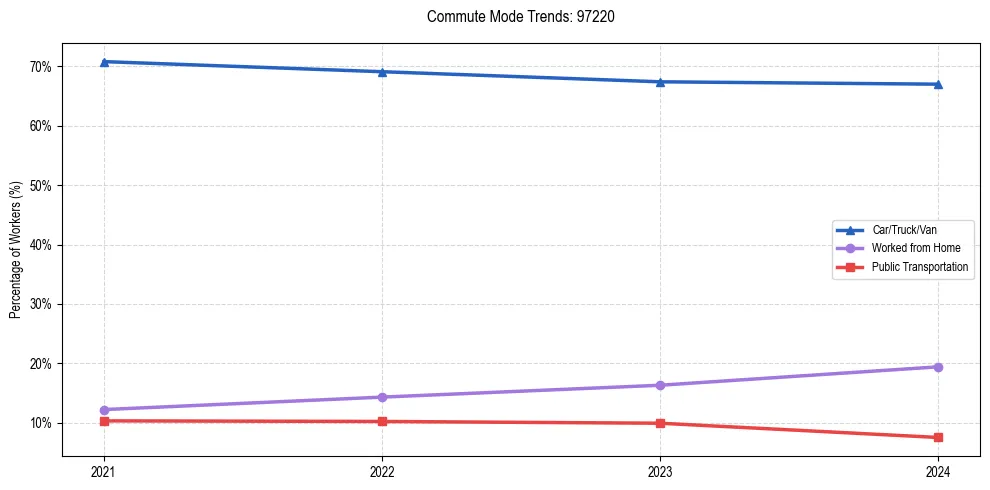 Transportation trends in US ZIP Code 97220