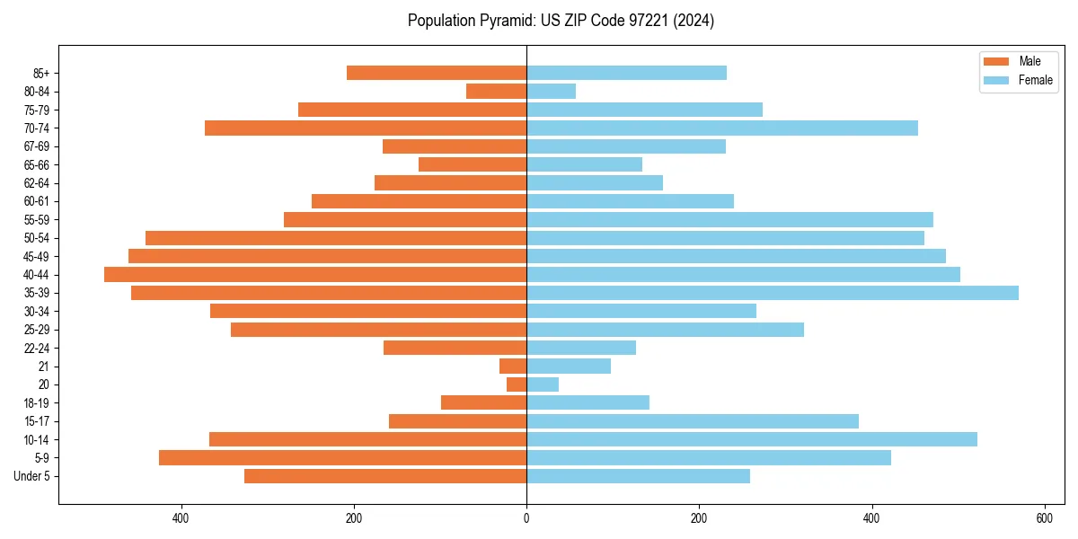 Population pyramid for 