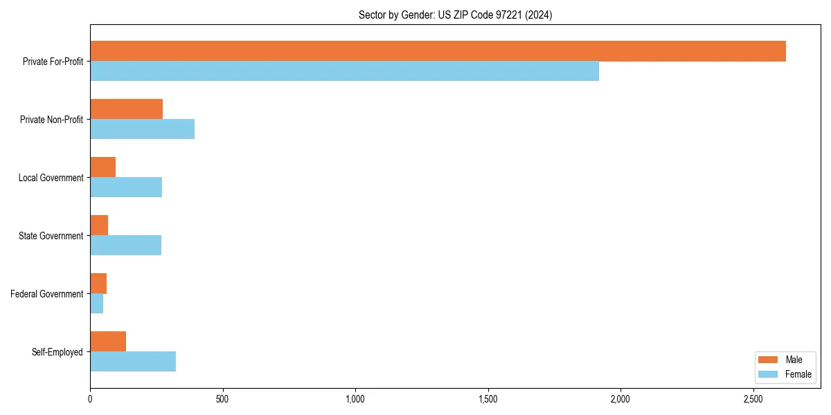 Employment sector breakdown by gender in 