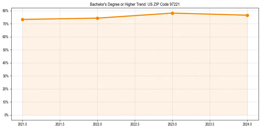 Trend chart showing bachelor degree growth in