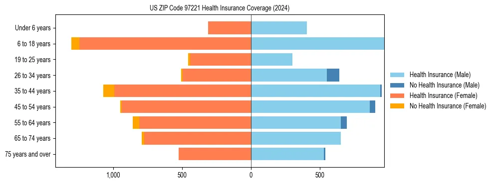 Health insurance pyramid for US ZIP Code 97221