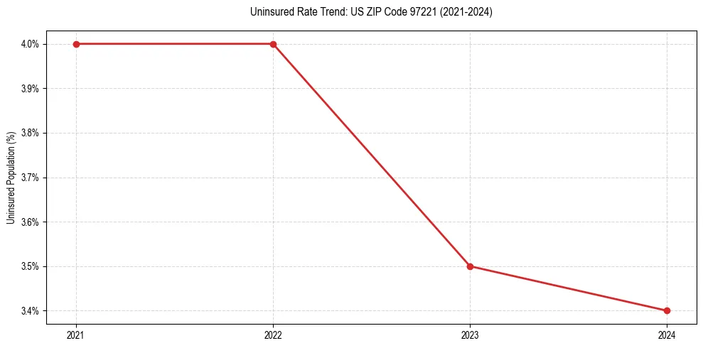 Uninsured trend chart for US ZIP Code 97221
