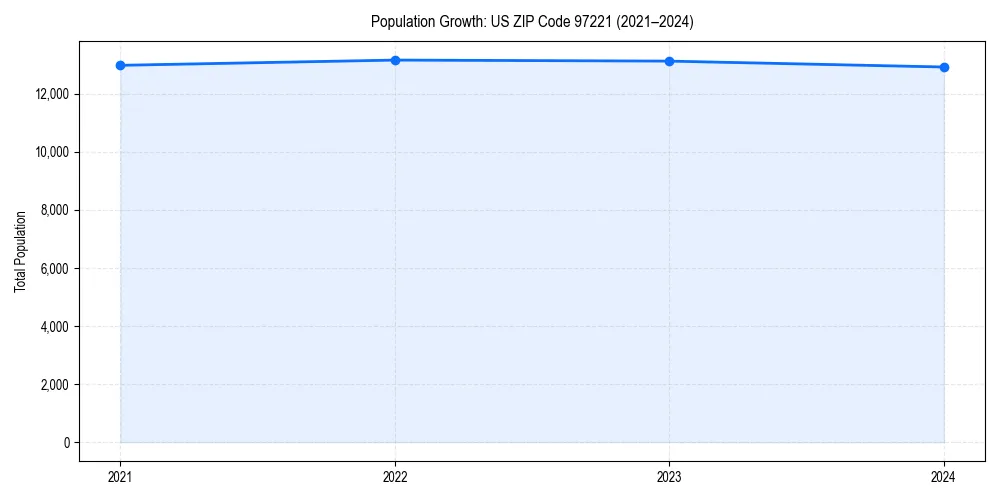 Population trends in 