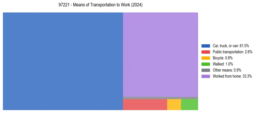 Commute modes in US ZIP Code 97221