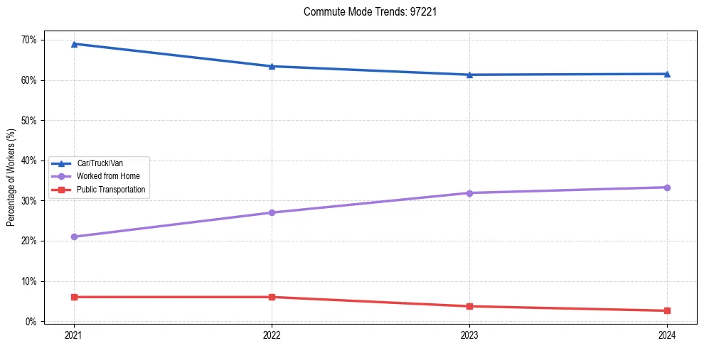 Transportation trends in US ZIP Code 97221