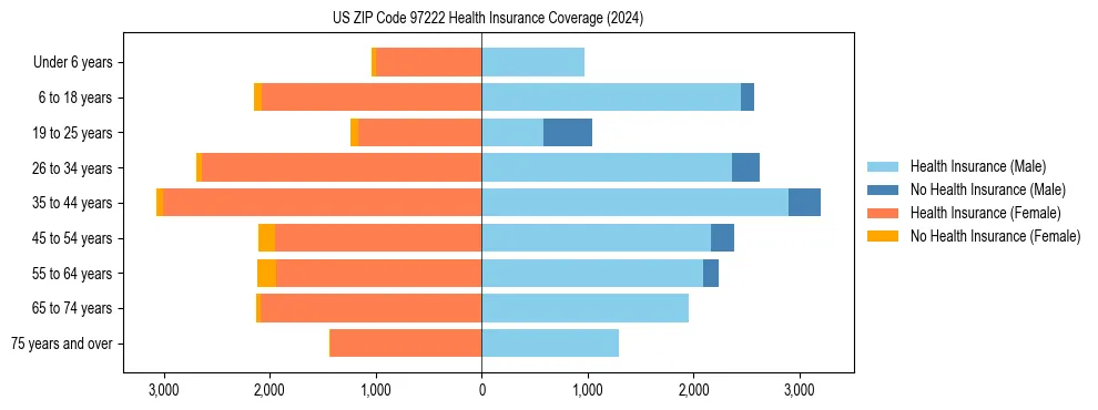 Health insurance pyramid for US ZIP Code 97222