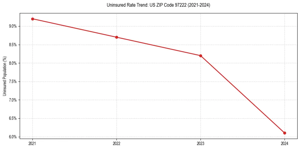 Uninsured trend chart for US ZIP Code 97222