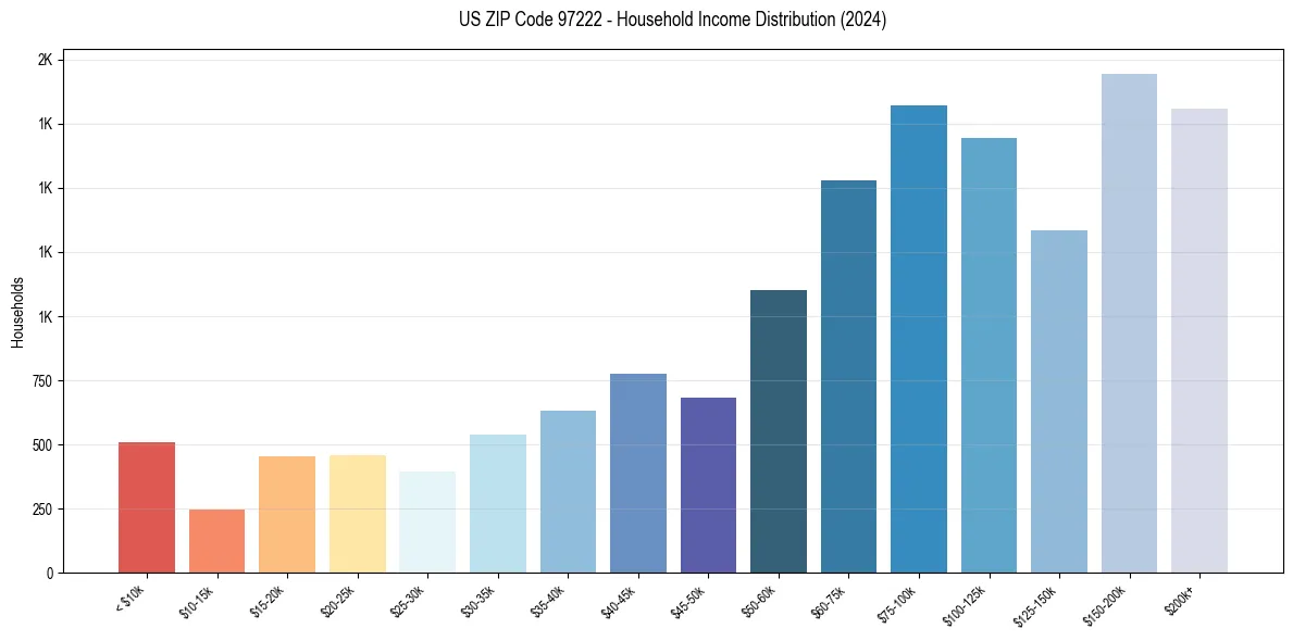 Income Distribution for 