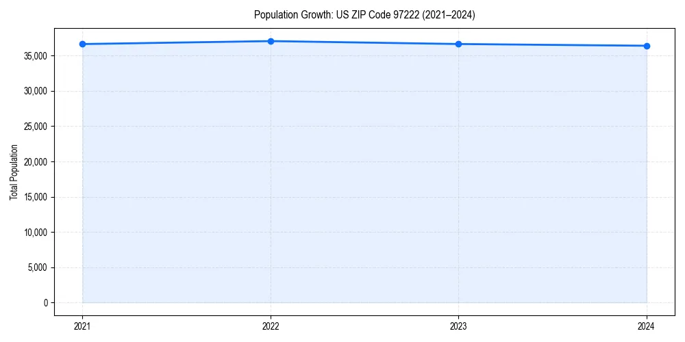 Population trends in 