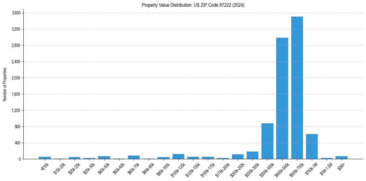 Value Distribution for 