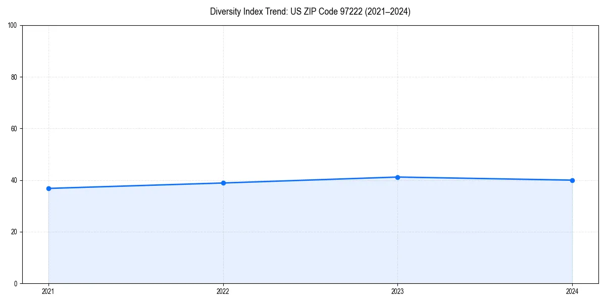 Line chart showing diversity index trends for 
