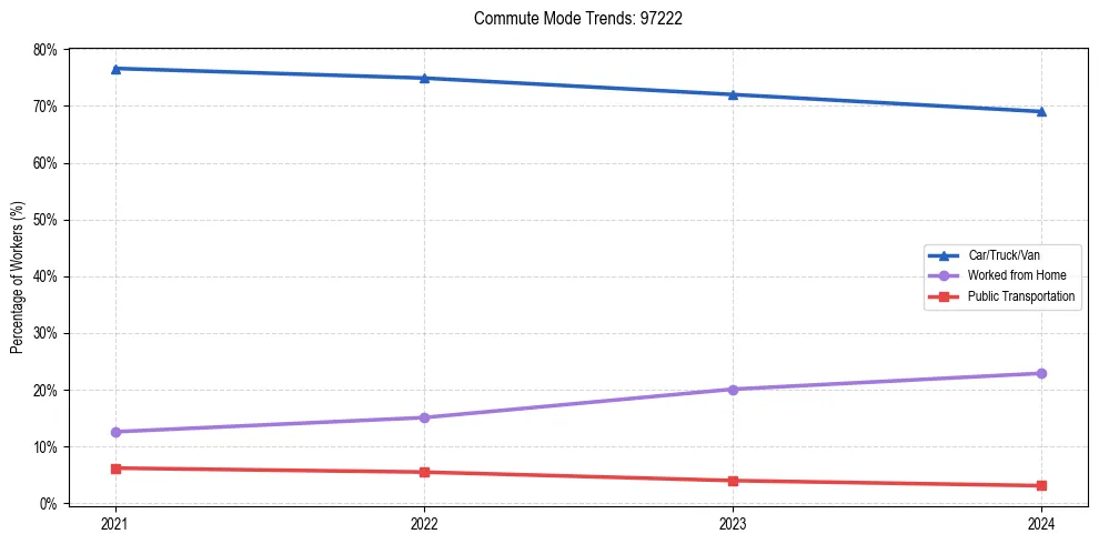 Transportation trends in US ZIP Code 97222