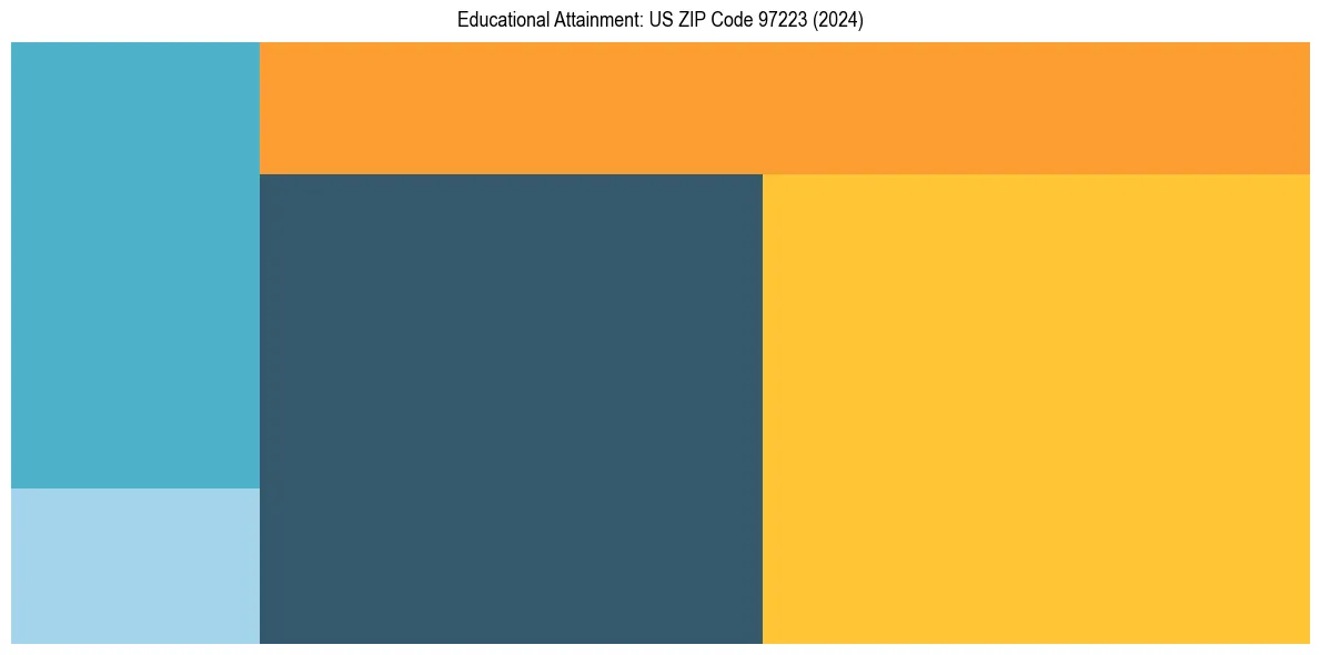 Education Treemap for  in 2024