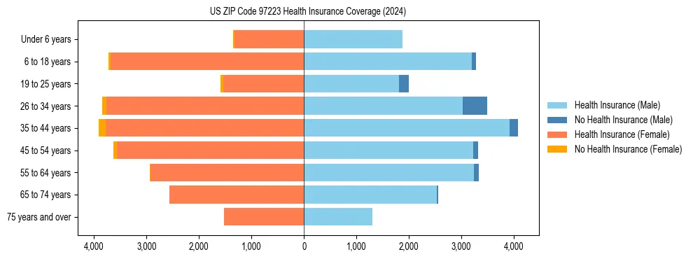 Health insurance pyramid for US ZIP Code 97223