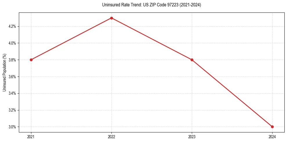 Uninsured trend chart for US ZIP Code 97223