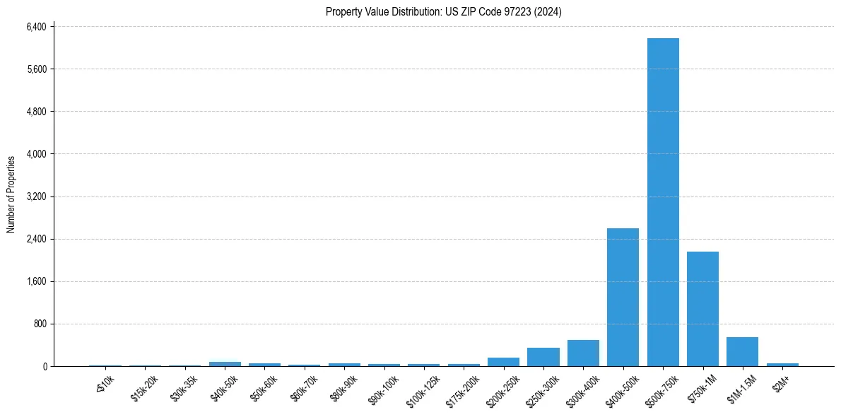 Value Distribution for 