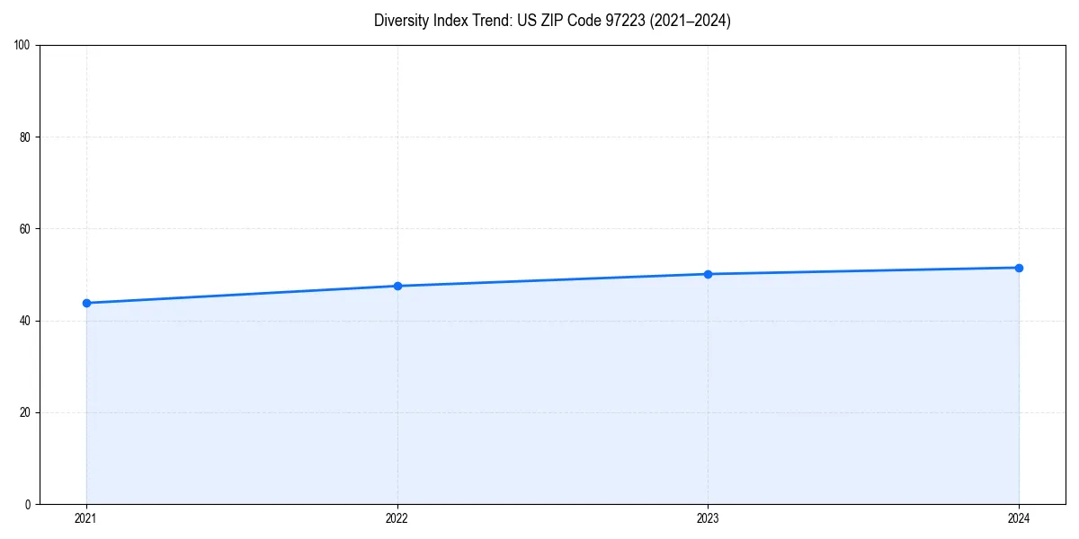 Line chart showing diversity index trends for 